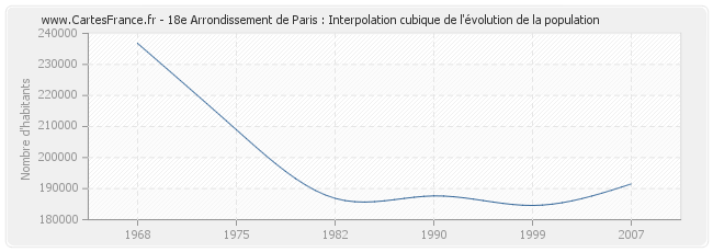 18e Arrondissement de Paris : Interpolation cubique de l'évolution de la population